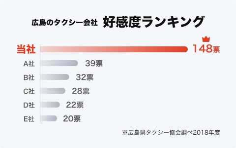 広島のタクシー会社好感度ランキング