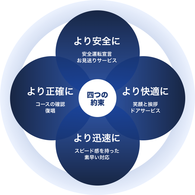 四つの約束【より安全に 安全運転宣言お見送りサービス】【より快適に 笑顔と挨拶ドアサービス】【より迅速に スピード感を持った素早い対応】【より正確に コースの確認復唱】